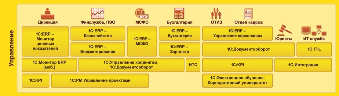 Erp управление проектами