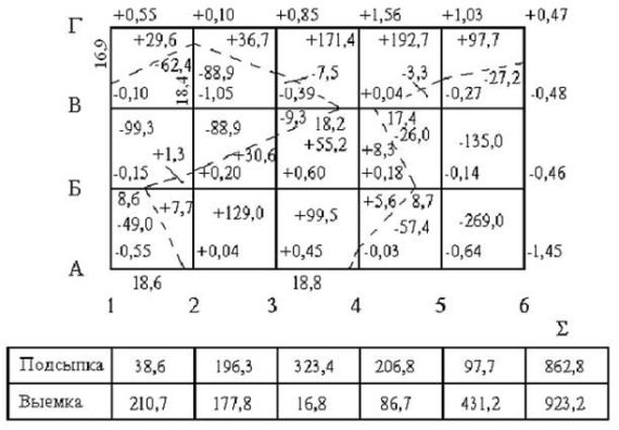 Картограмма земляных масс расчет объемов материалов