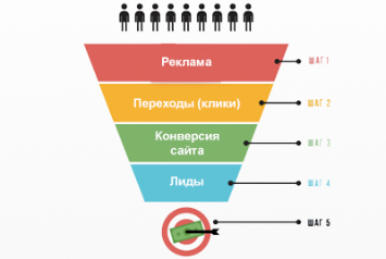 Стоимость Лида и Сделки, CPL, CPO