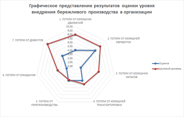 Бизнес-диагностика, графическое представление результат проведения организационной диагностики