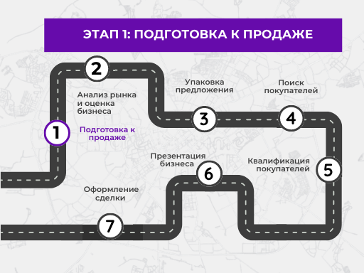 Этап 1 из 7: Подготовка к продаже. Как продать бизнес самостоятельно в Минске и Минской области - Buyer.by