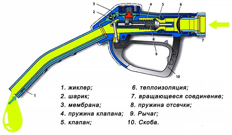 Как поставить пистолет на заправке на защелку