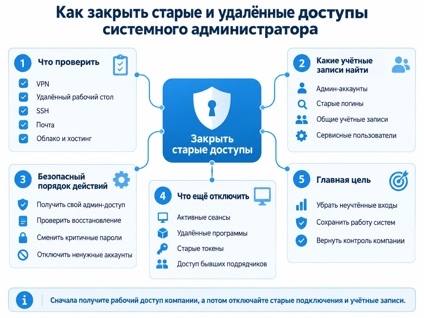 Как закрыть старые и удалённые доступы системного администратора