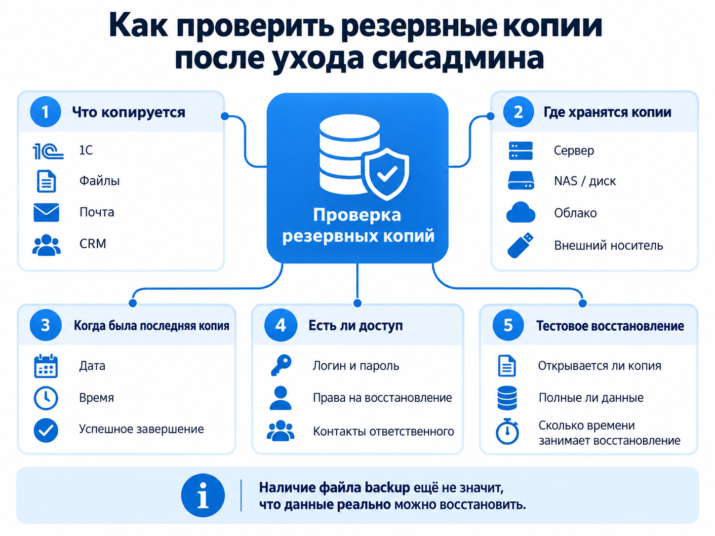 Как проверить резервные копии после ухода сисадмина