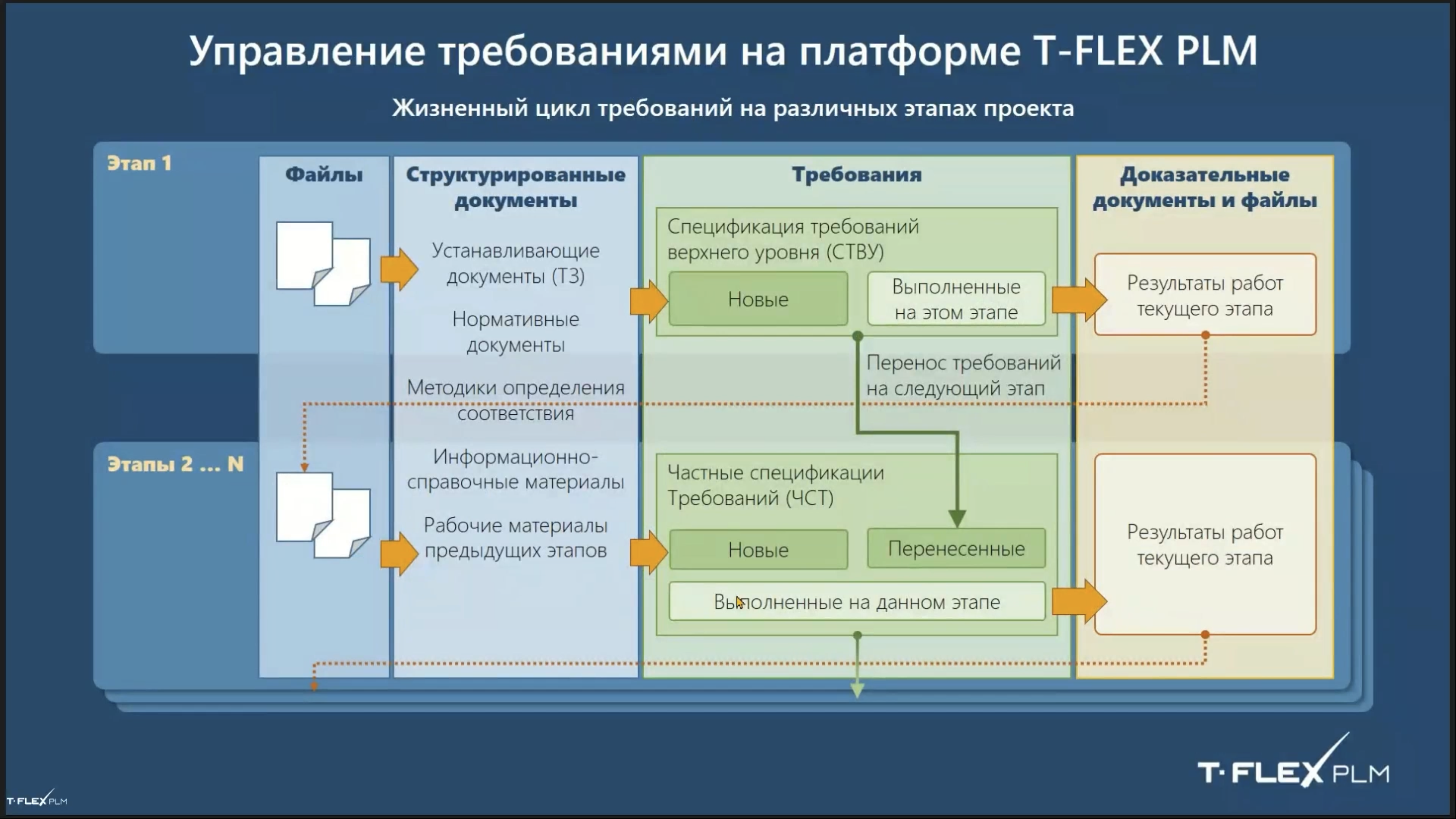 Основные возможности T-FLEX Управление требованиями: