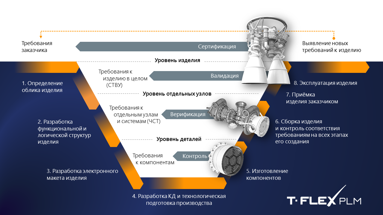 Основные возможности T-FLEX Управление требованиями: