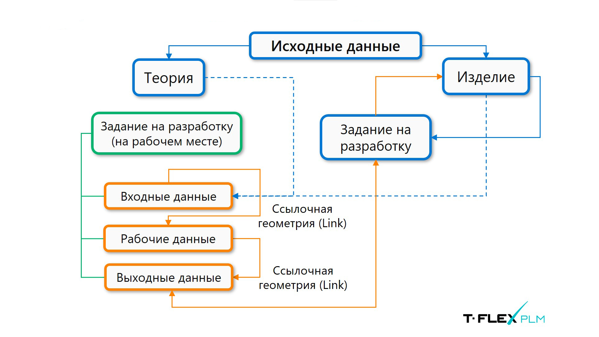 Коллективная работа над проектами