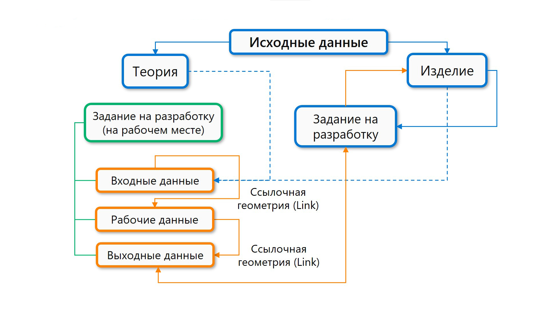 Коллективная работа над проектами