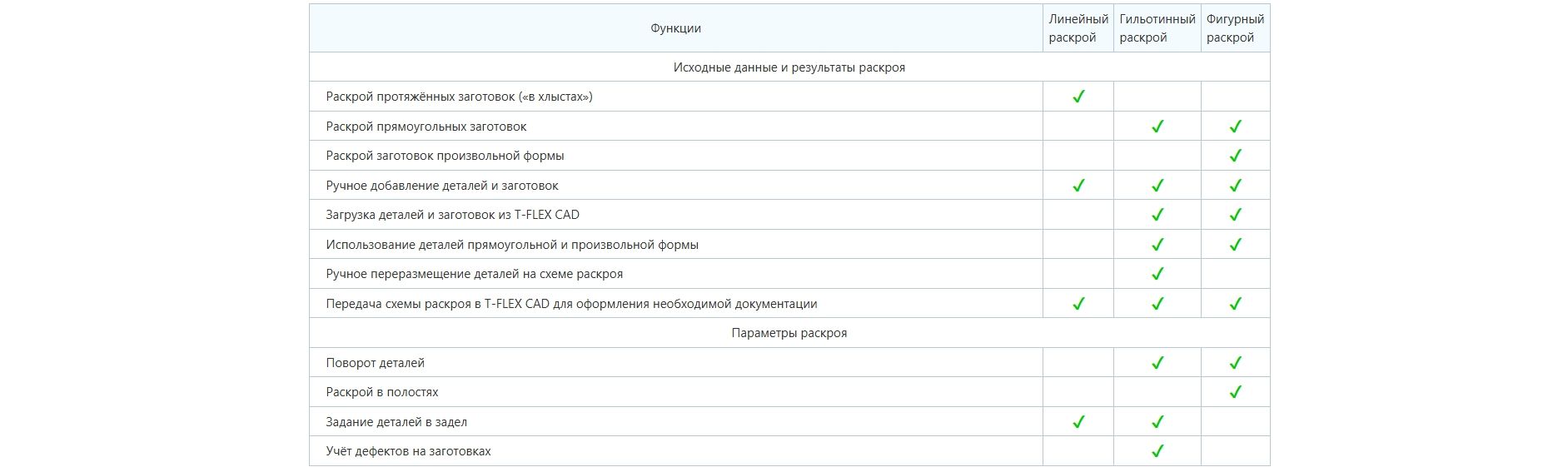 Сопоставление функциональности программы для разных типов раскроя: