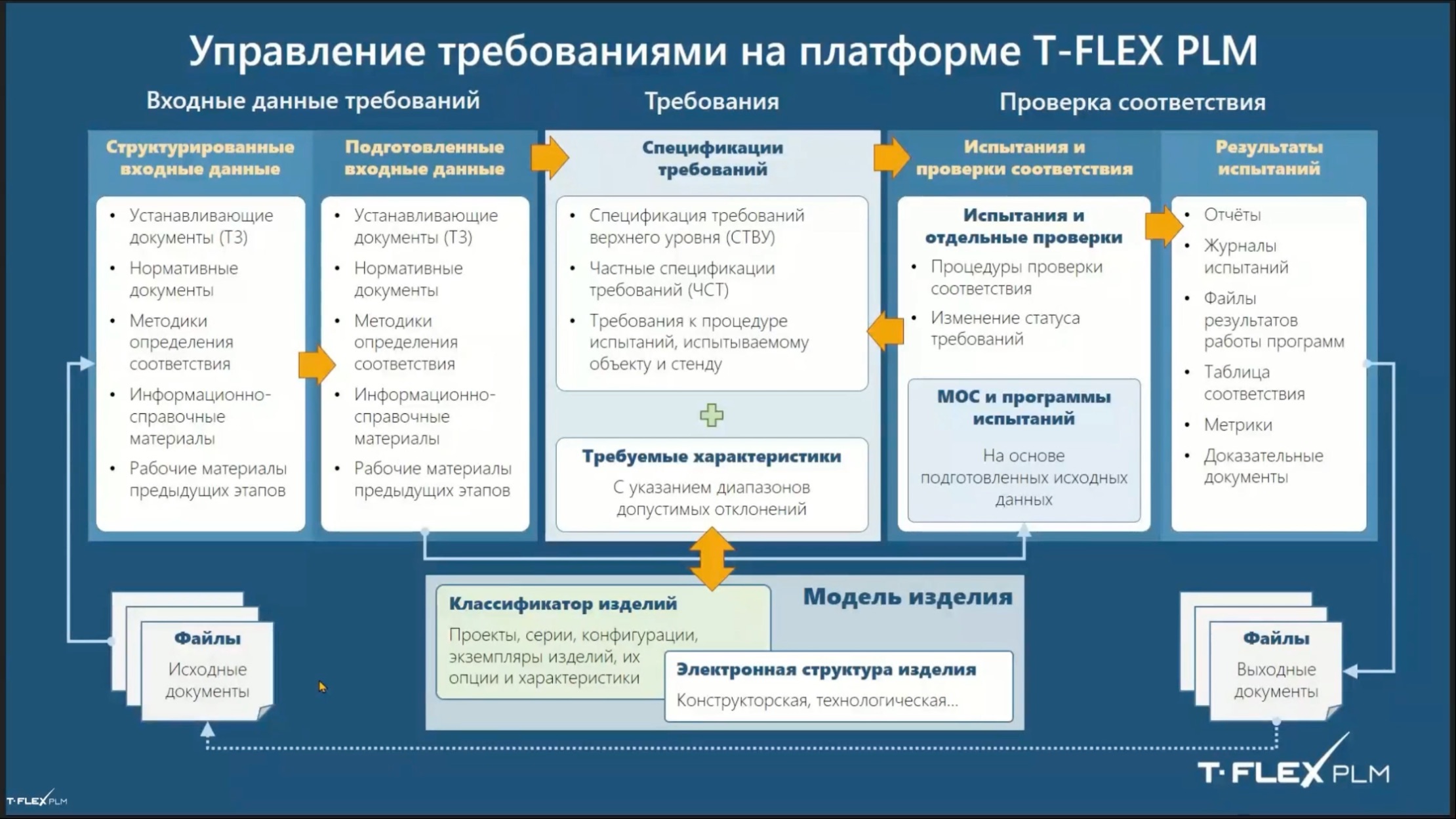 Основные возможности T-FLEX Управление требованиями: