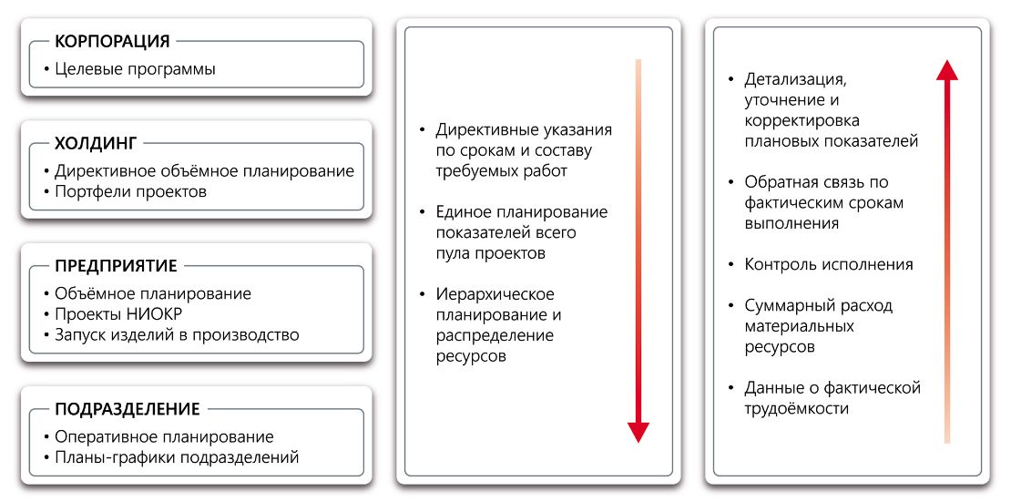T-FLEX PM - Управление программами и проектами, планирование ресурсов и затрат (Project Management)