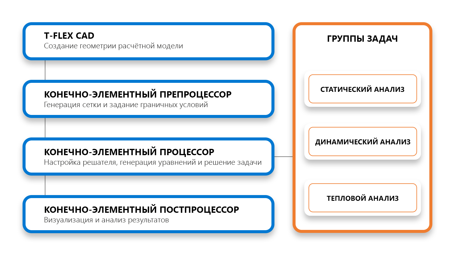 T-FLEX Анализ - конечно-элементные расчёты