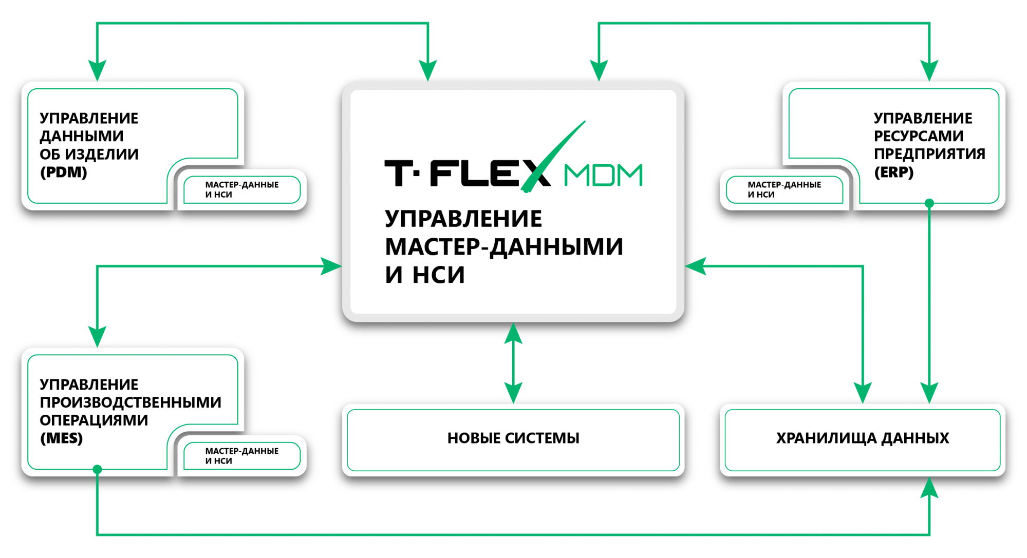 T-FLEX MDM - Управление мастер-данными и НСИ