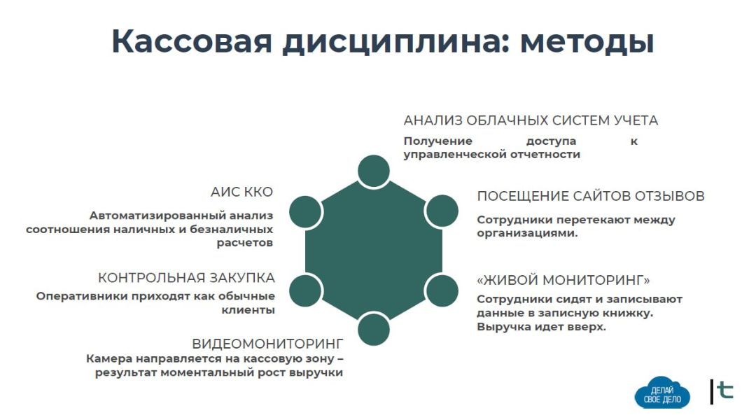 Инфографика «Кассовая дисциплина: методы»: анализ облачных систем учёта, посещение сайтов отзывов, живой мониторинг, видеомониторинг, контрольная закупка, АИС ККО