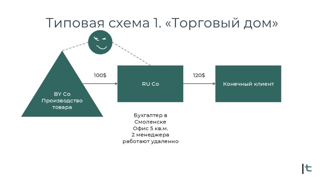 Типовая схема торгового дома: товар за 100 долларов, перепродажа за 120, маржа 20 долларов